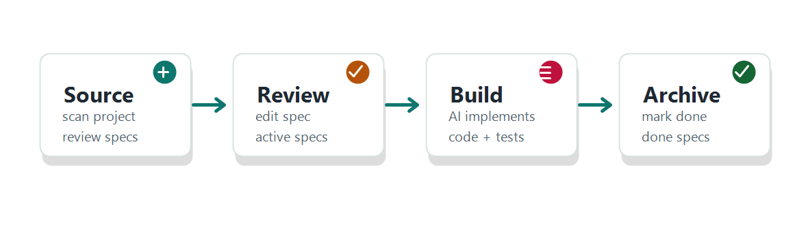 Spec Coding MCP workflow: Source, Review, Build, Archive.